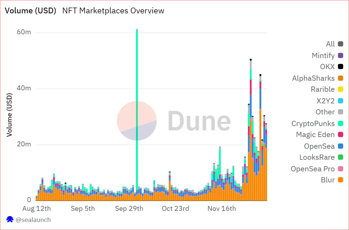 PENGU 未来目标价格 200 ETH？本轮牛市是否重燃了 NFT？